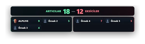Artıcılar 18, eksiciler 12 skor tablosu.